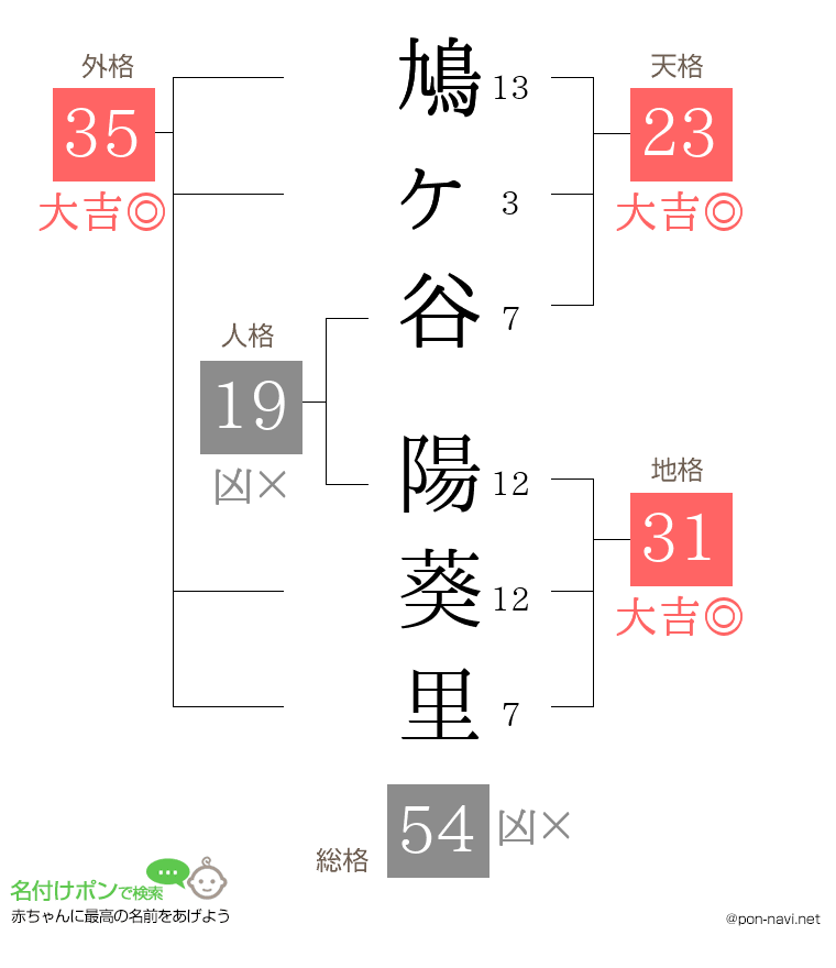 鳩ヶ谷 陽葵里さんの姓名判断結果