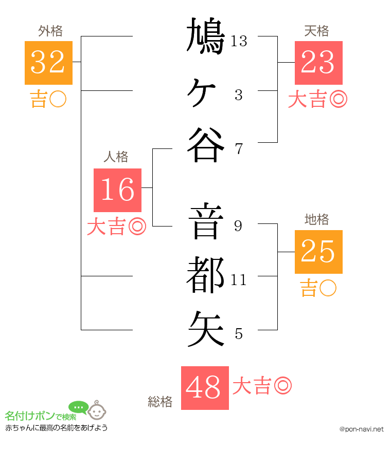 鳩ヶ谷 音都矢さんの姓名判断結果