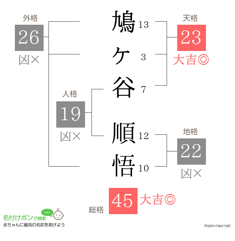 鳩ヶ谷 順悟さんの姓名判断結果