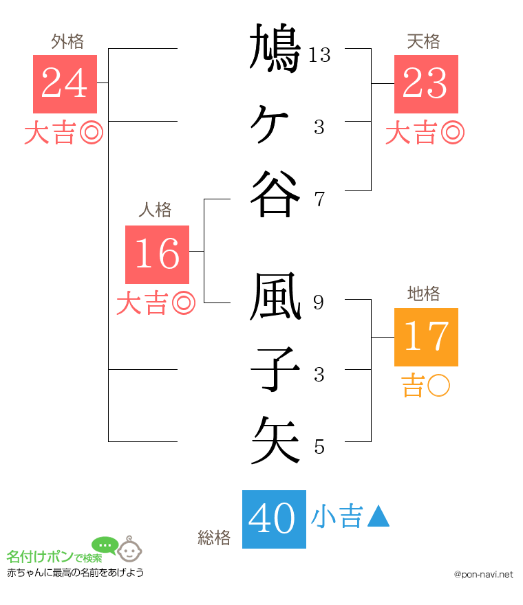 鳩ヶ谷 風子矢さんの姓名判断結果