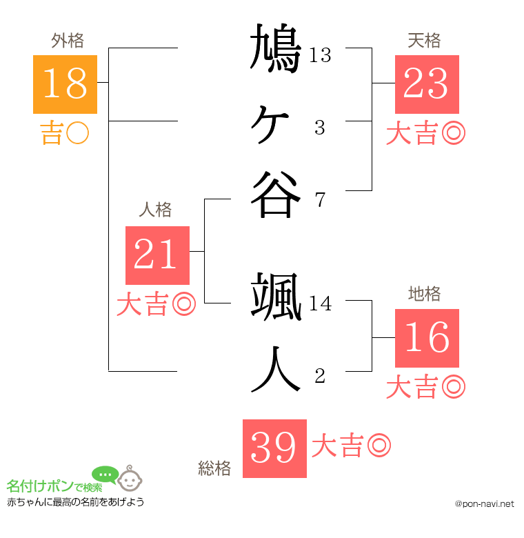 鳩ヶ谷 颯人さんの姓名判断結果