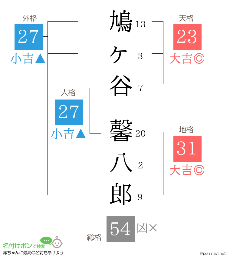 鳩ヶ谷 馨八郎さんの姓名判断結果