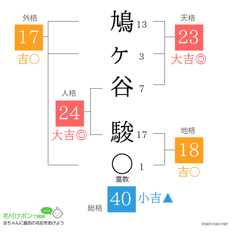 鳩ヶ谷 駿さんの姓名判断結果