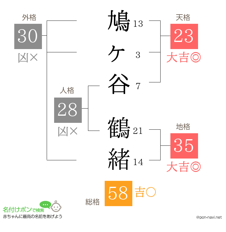 鳩ヶ谷 鶴緒さんの姓名判断結果
