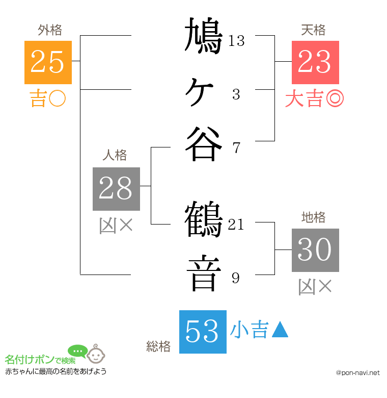 鳩ヶ谷 鶴音さんの姓名判断結果