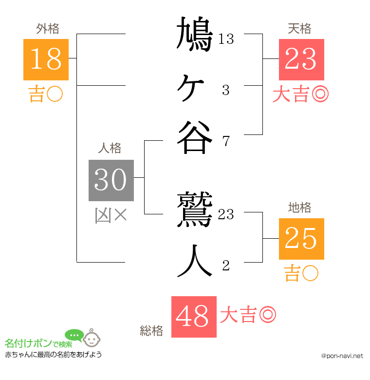 鳩ヶ谷 鷲人さんの姓名判断結果