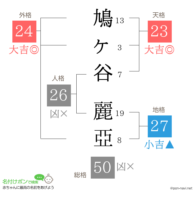 鳩ヶ谷 麗亞さんの姓名判断結果