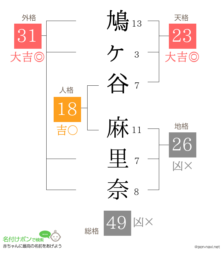 鳩ヶ谷 麻里奈さんの姓名判断結果