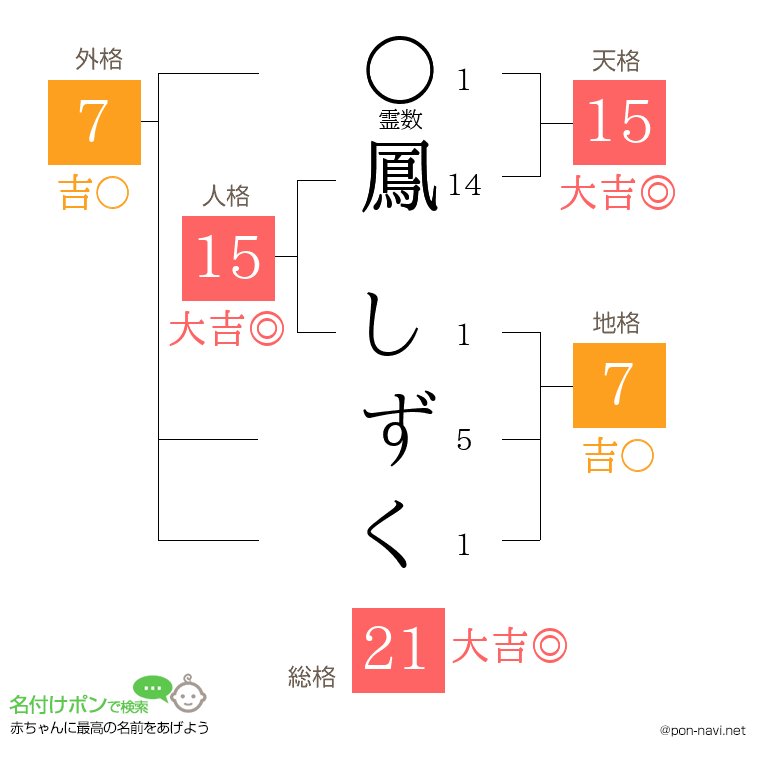 鳳 しずくさんの姓名判断結果