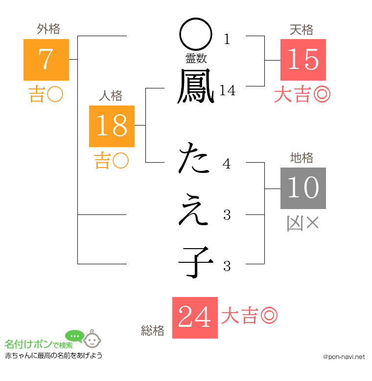 鳳 たえ子さんの姓名判断結果