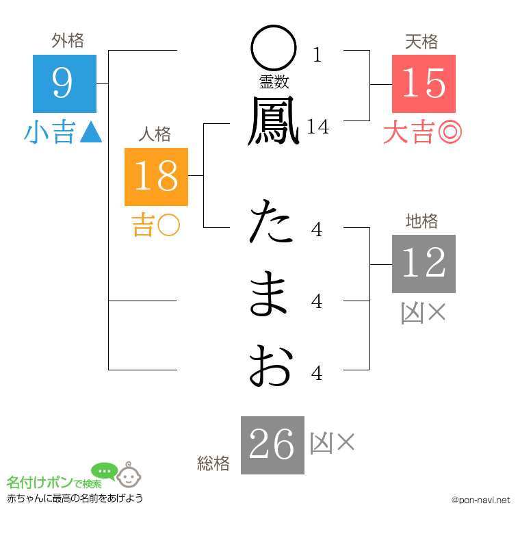鳳 たまおさんの姓名判断結果