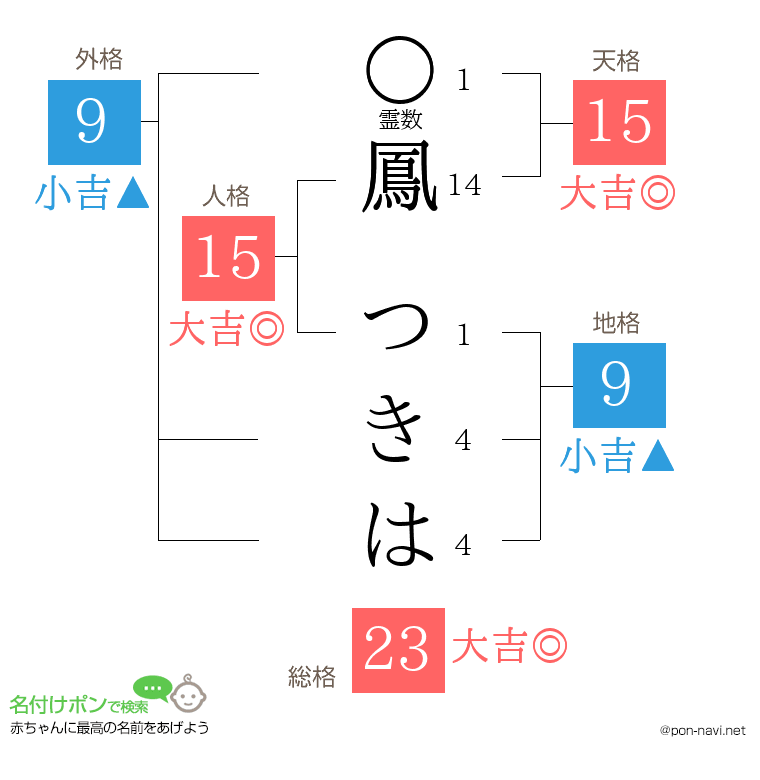 鳳 つきはさんの姓名判断結果