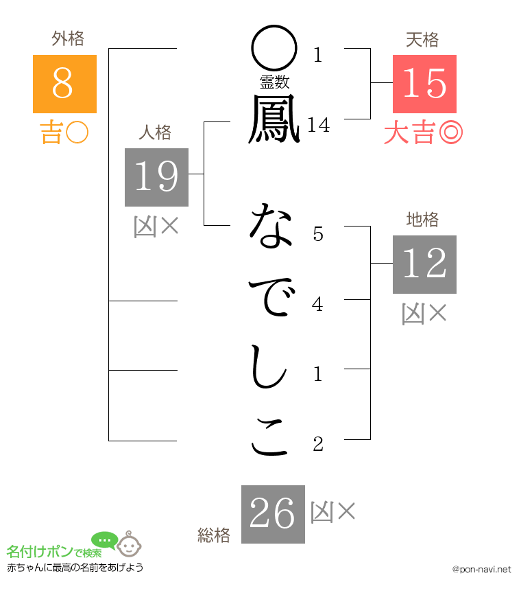 鳳 なでしこさんの姓名判断結果
