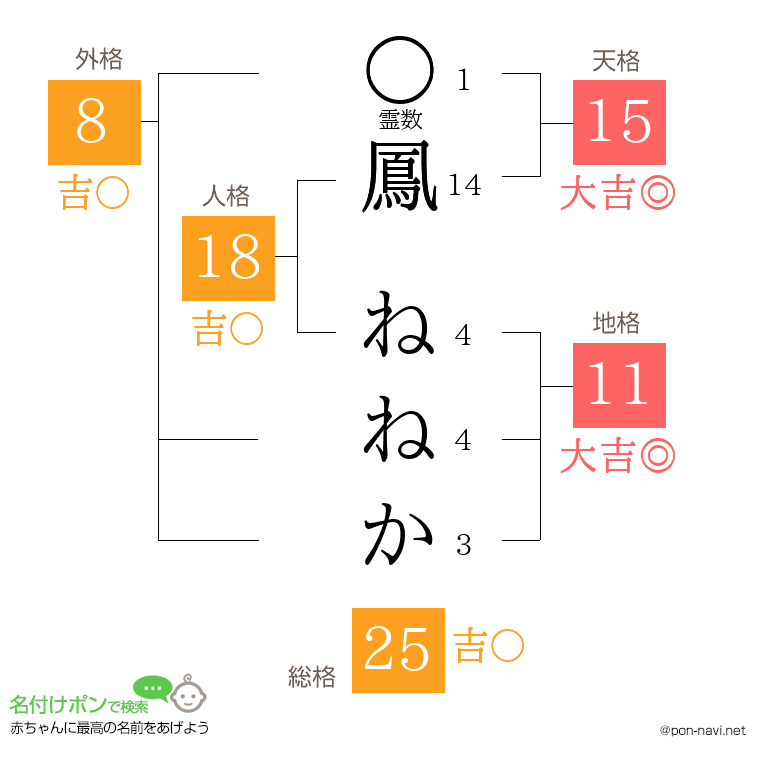 鳳 ねねかさんの姓名判断結果