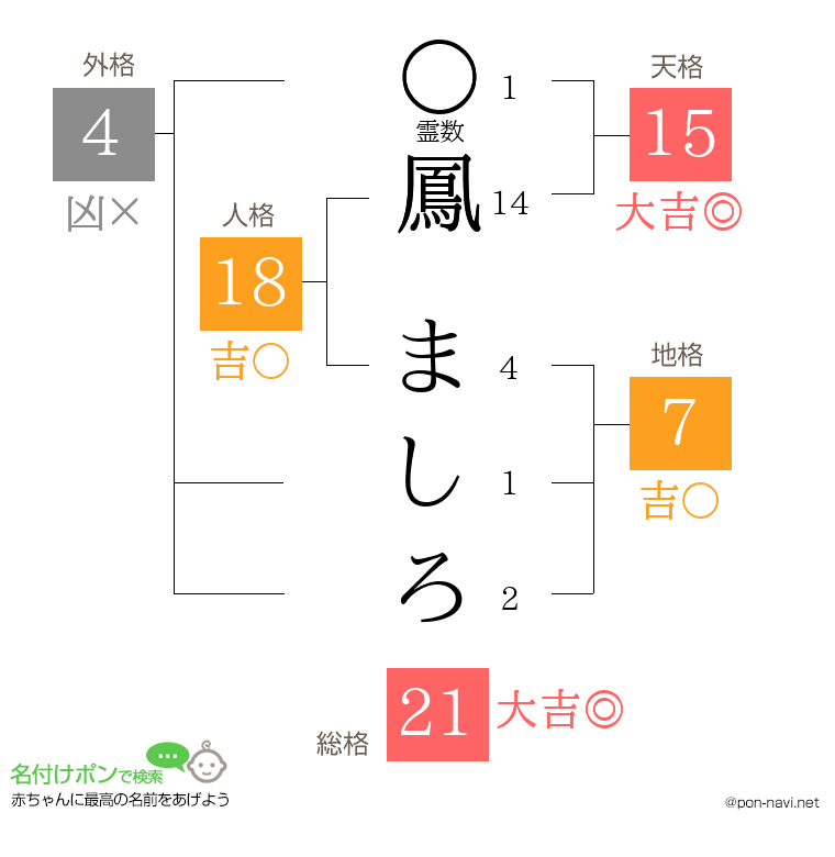 鳳 ましろさんの姓名判断結果