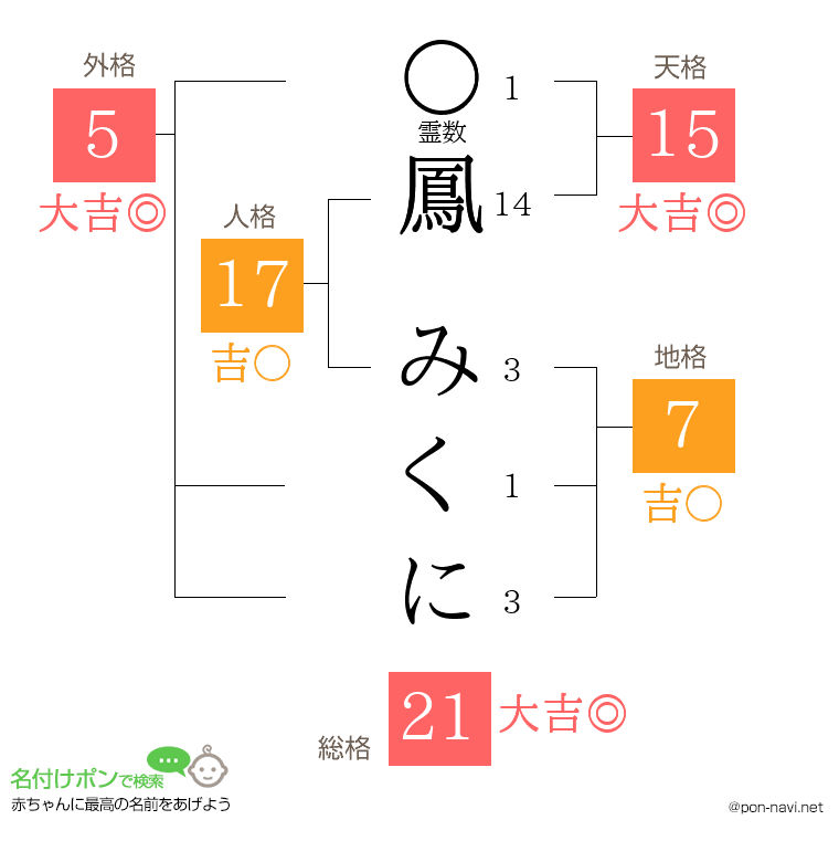 鳳 みくにさんの姓名判断結果