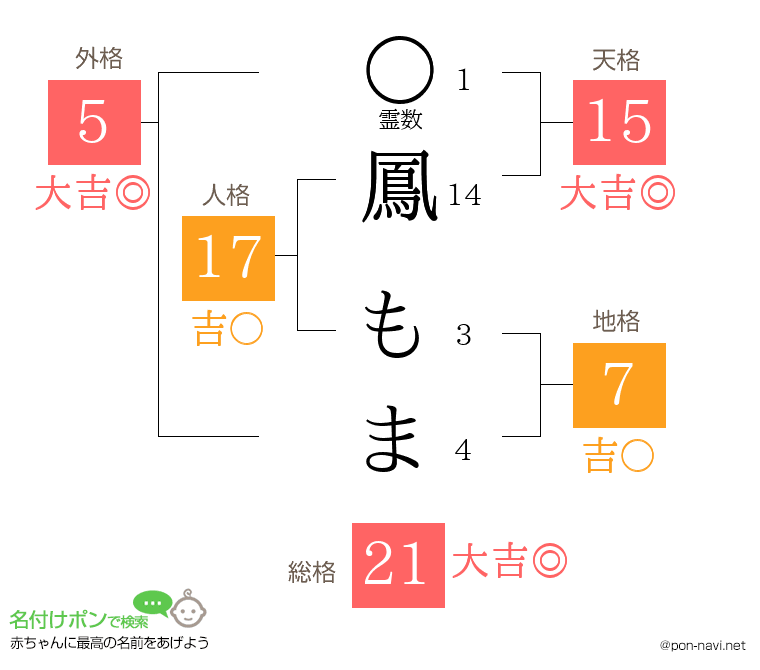 鳳 もまさんの姓名判断結果