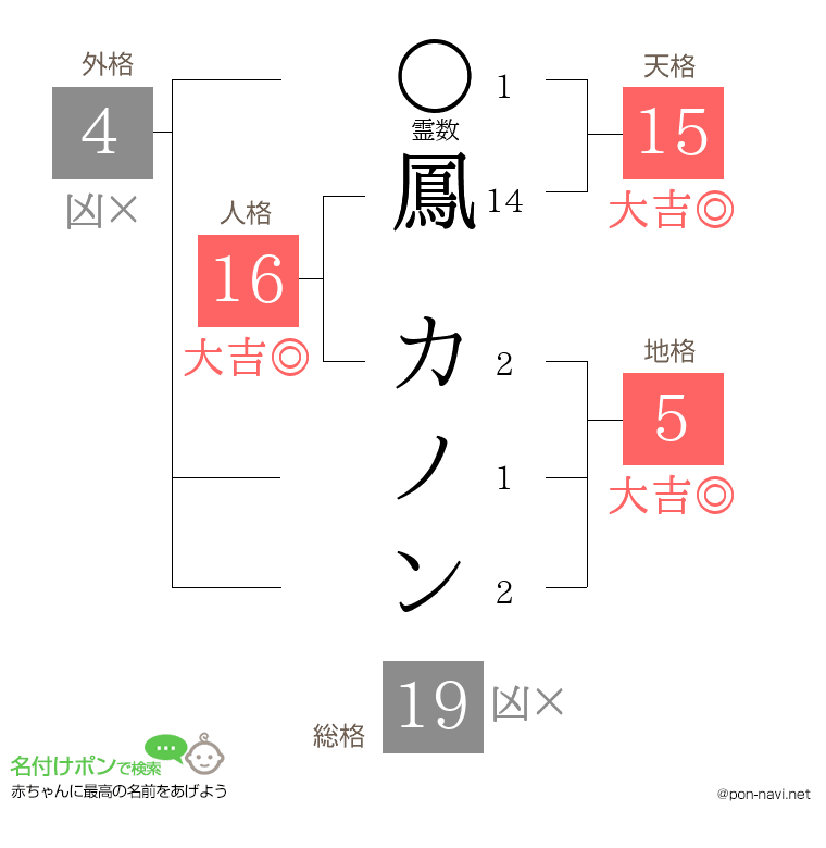 鳳 カノンさんの姓名判断結果