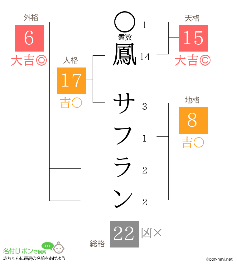 鳳 サフランさんの姓名判断結果