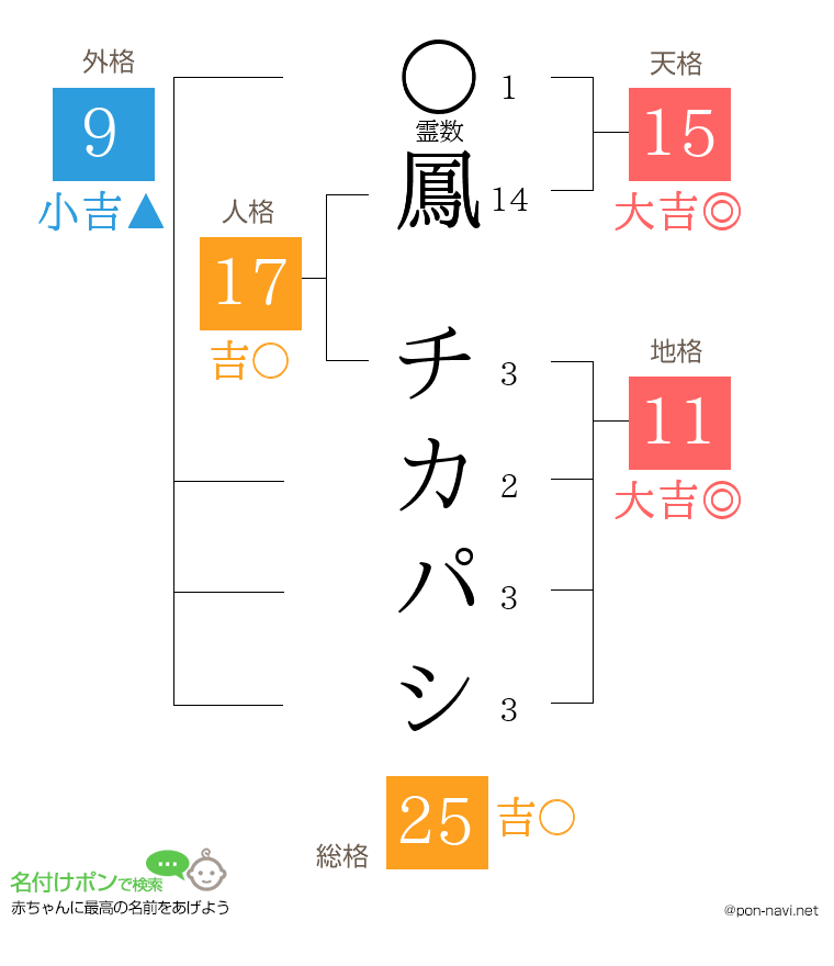 鳳 チカパシさんの姓名判断結果