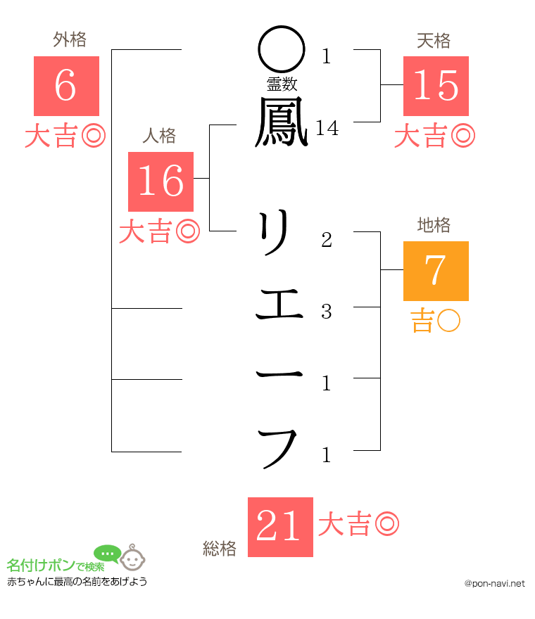 鳳 リエーフさんの姓名判断結果