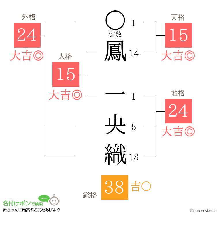 鳳 一央織さんの姓名判断結果
