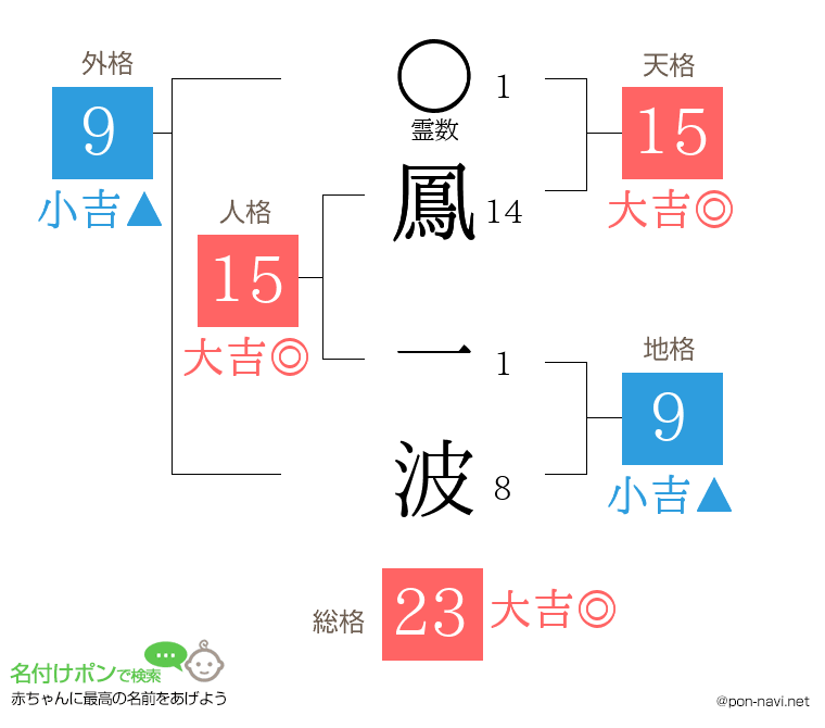 鳳 一波さんの姓名判断結果