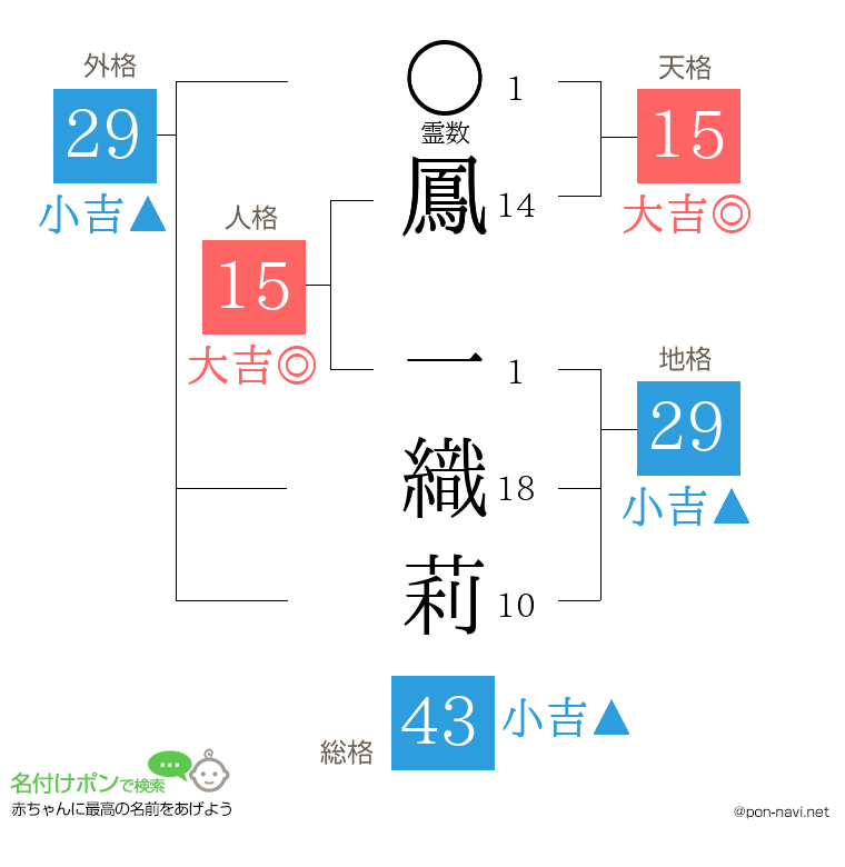 鳳 一織莉さんの姓名判断結果