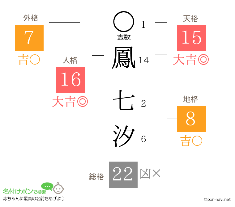 鳳 七汐さんの姓名判断結果