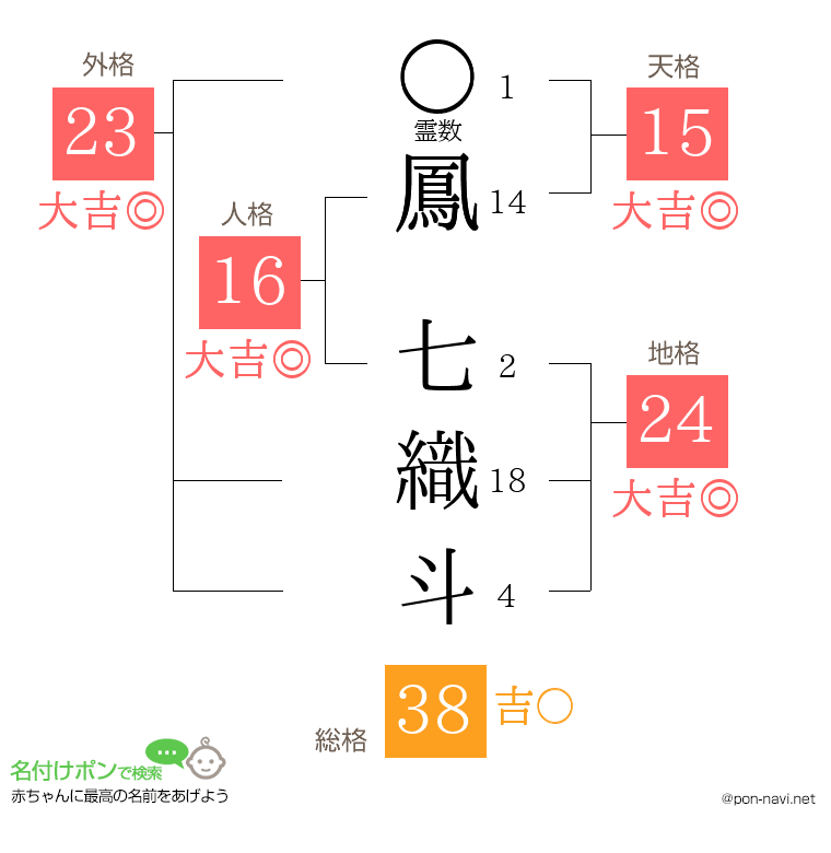 鳳 七織斗さんの姓名判断結果