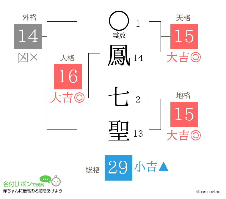 鳳 七聖さんの姓名判断結果