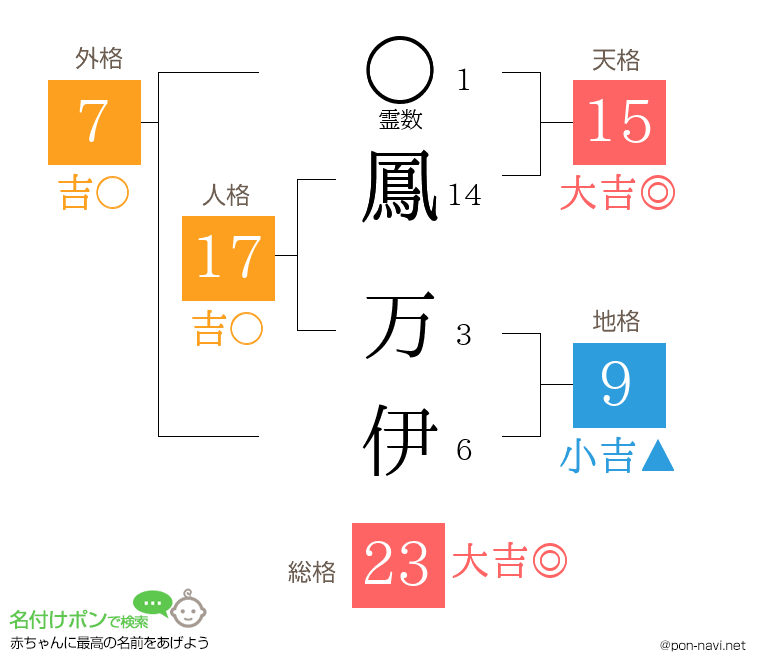鳳 万伊さんの姓名判断結果