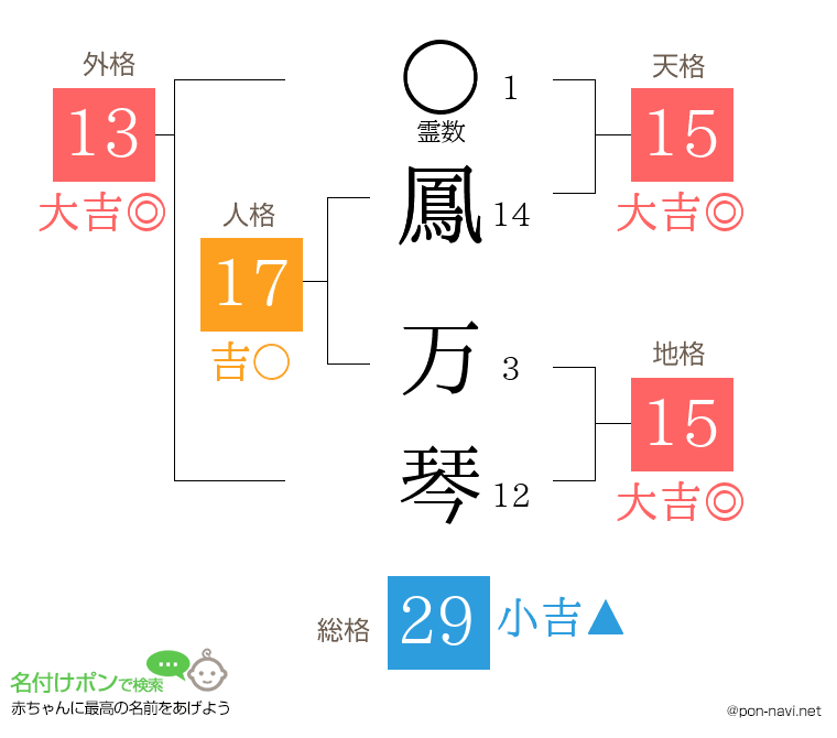 鳳 万琴さんの姓名判断結果
