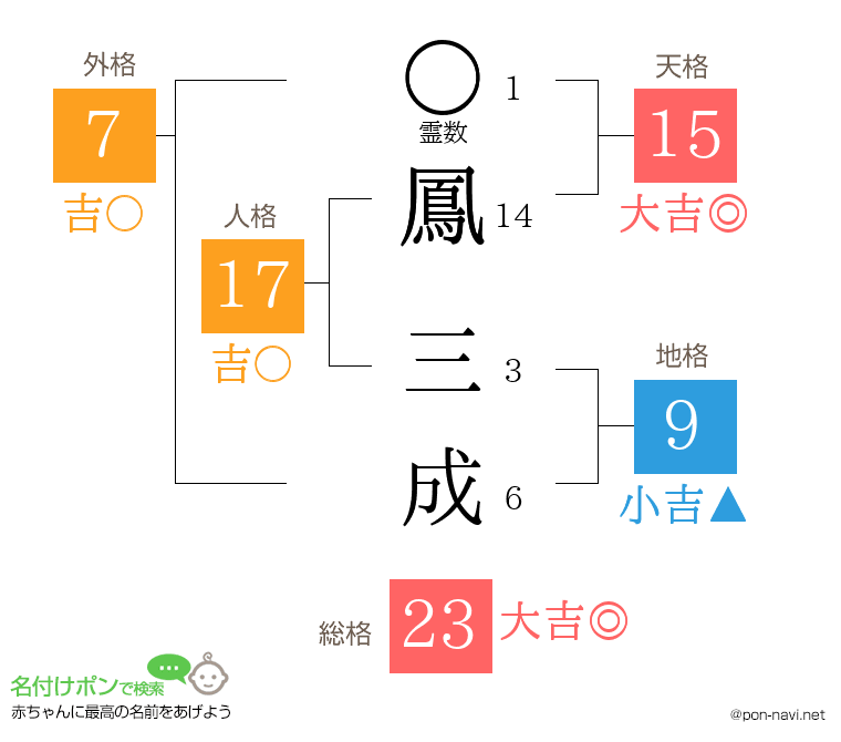 鳳 三成さんの姓名判断結果