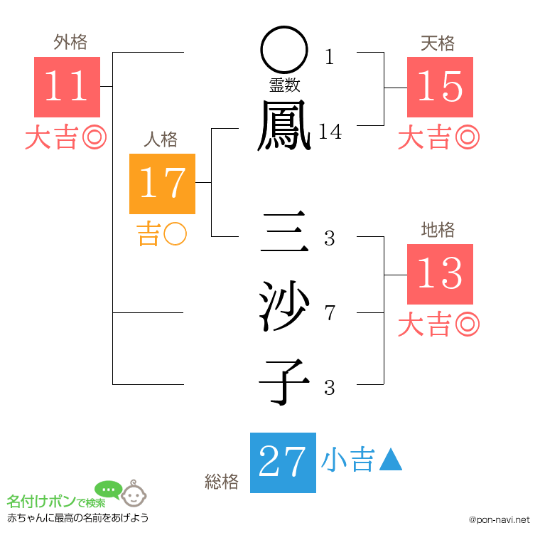 鳳 三沙子さんの姓名判断結果