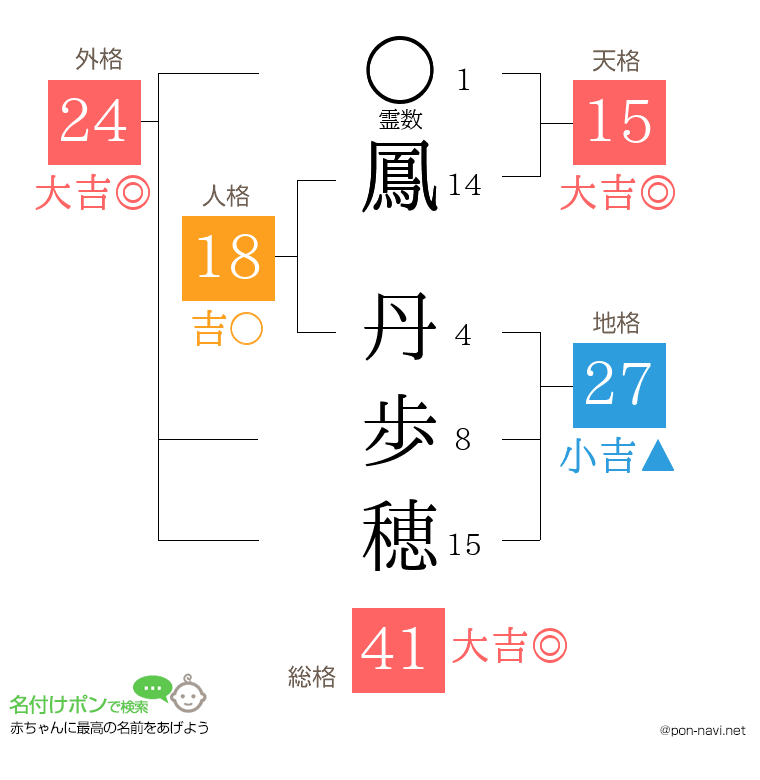 鳳 丹歩穂さんの姓名判断結果
