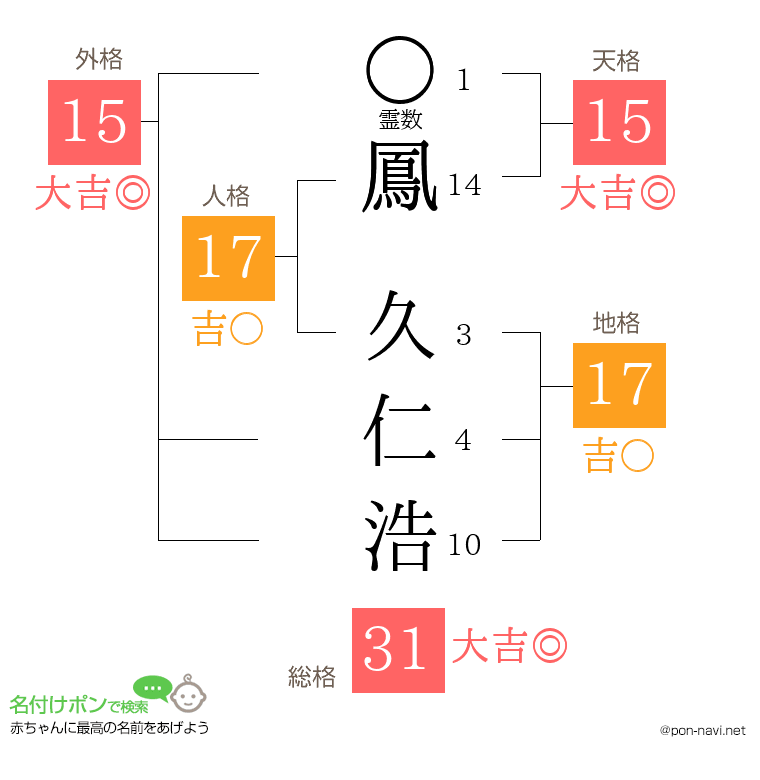 鳳 久仁浩さんの姓名判断結果