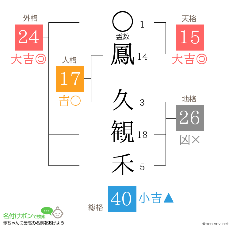 鳳 久観禾さんの姓名判断結果