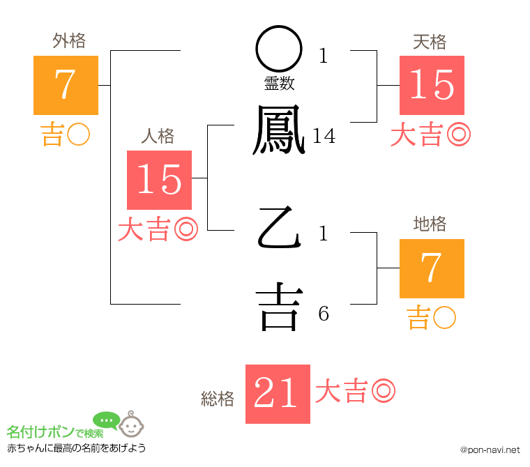 鳳 乙吉さんの姓名判断結果