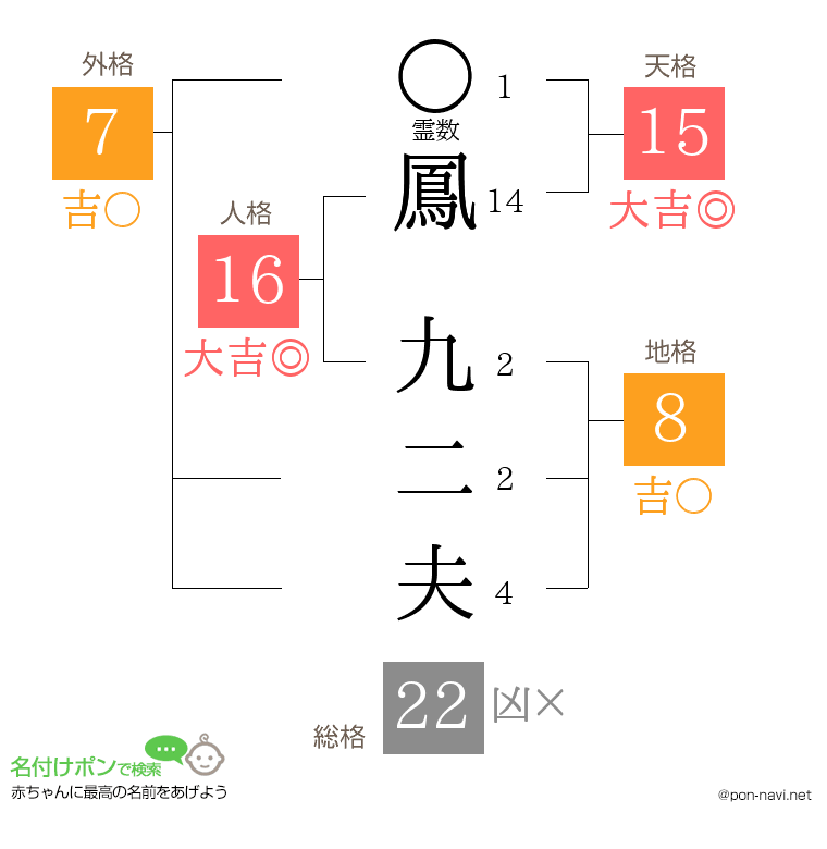 鳳 九二夫さんの姓名判断結果