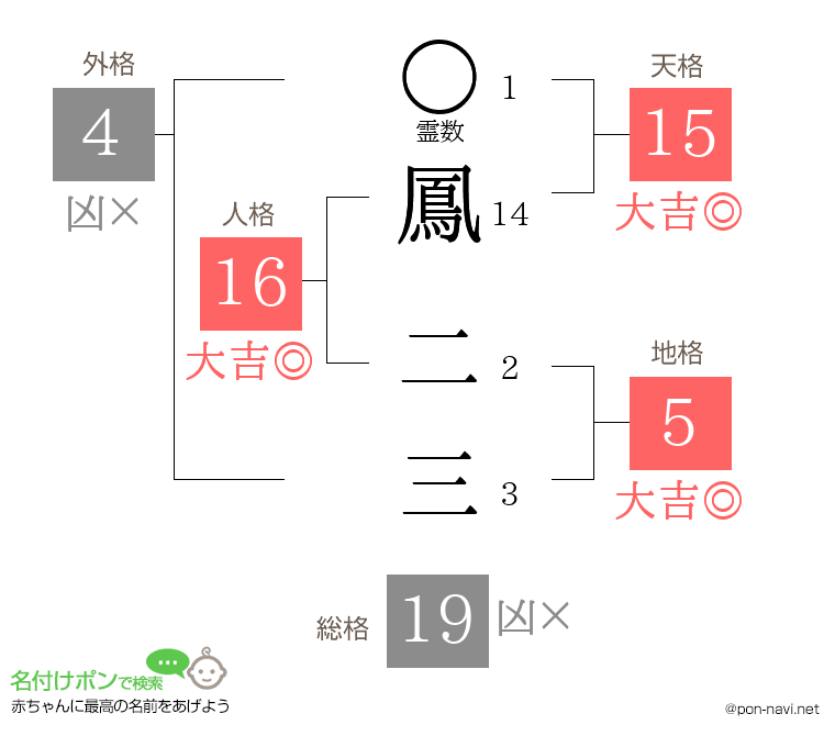 鳳 二三さんの姓名判断結果