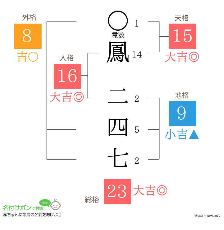 鳳 二四七さんの姓名判断結果