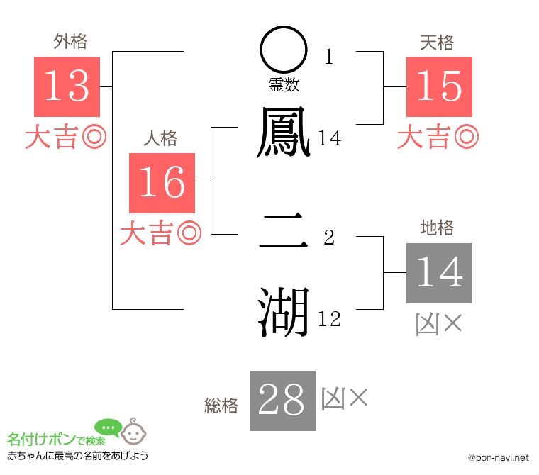 鳳 二湖さんの姓名判断結果