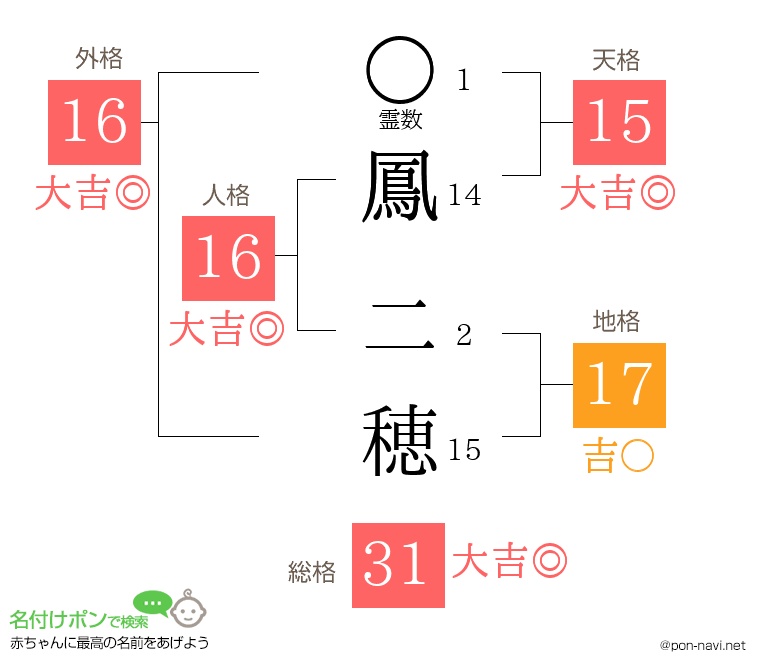 鳳 二穂さんの姓名判断結果