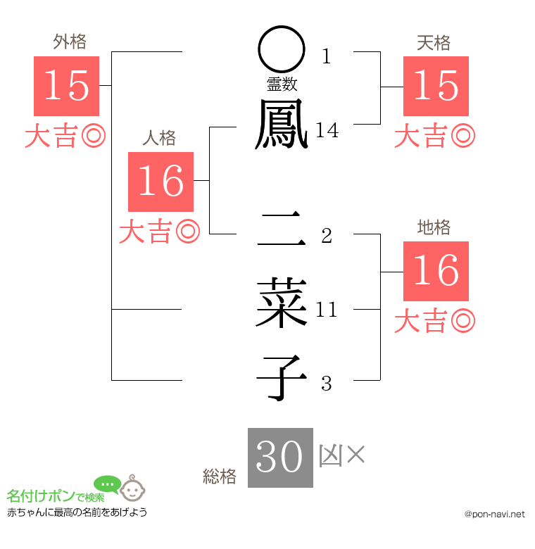 鳳 二菜子さんの姓名判断結果