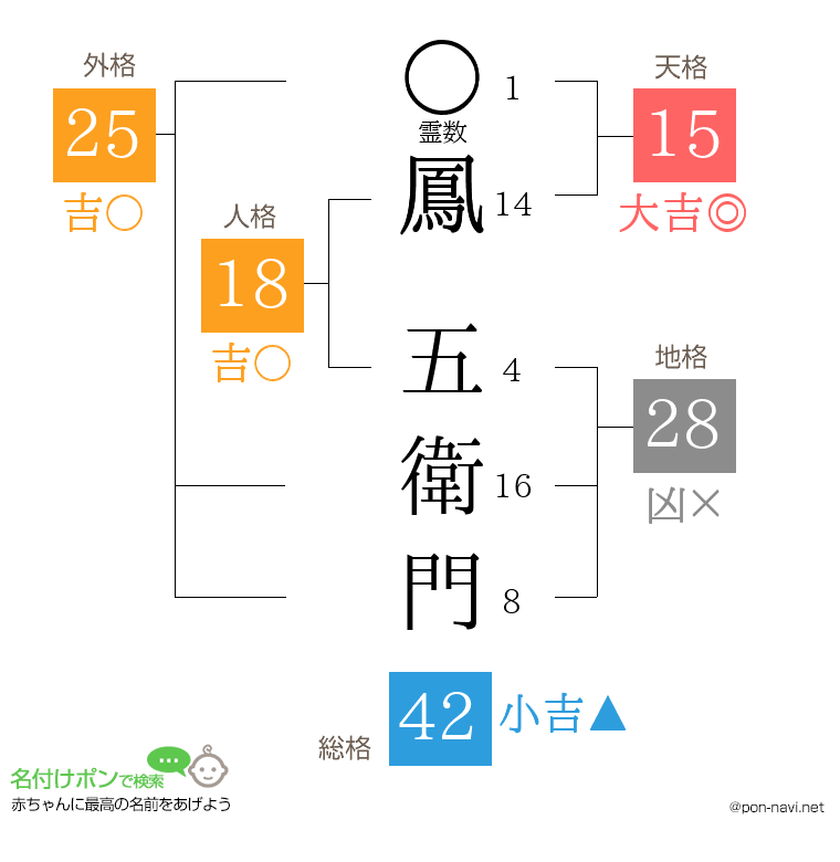 鳳 五衛門さんの姓名判断結果