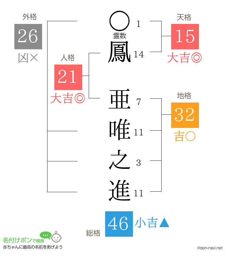 鳳 亜唯之進さんの姓名判断結果