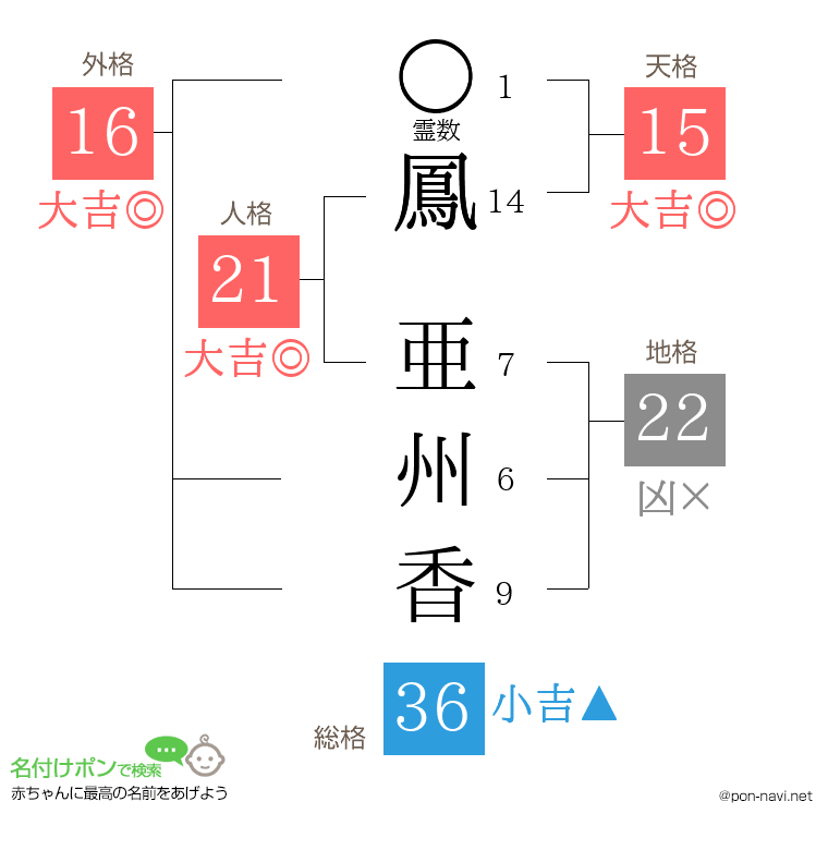 鳳 亜州香さんの姓名判断結果