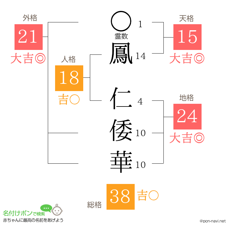 鳳 仁倭華さんの姓名判断結果