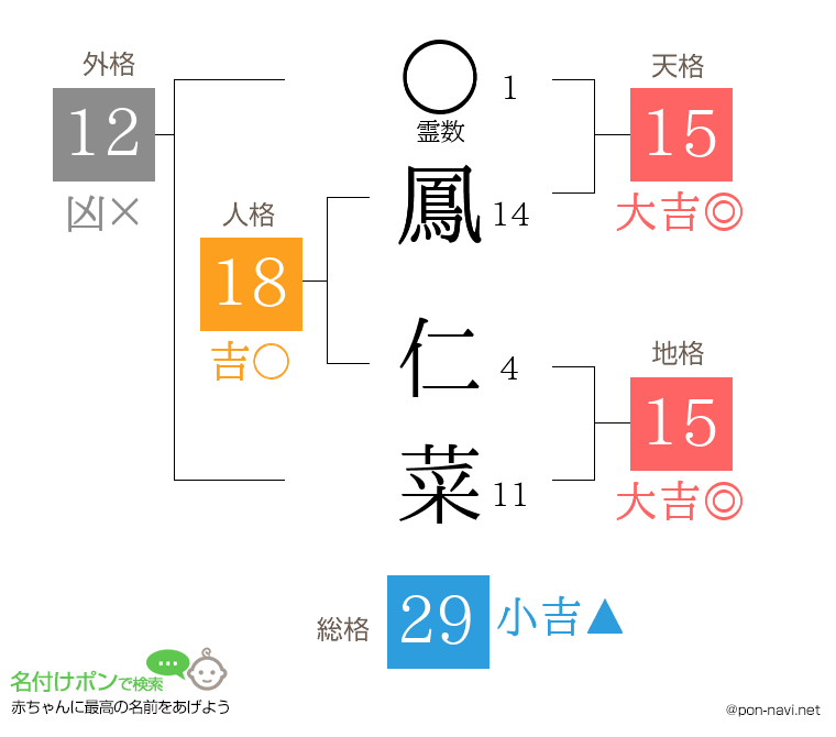 鳳 仁菜さんの姓名判断結果